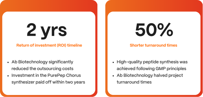 Case Study with Ab Biotechnology_Results
