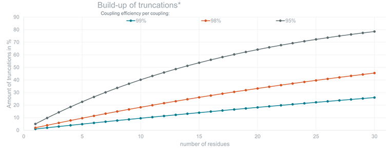 build-up of truncations