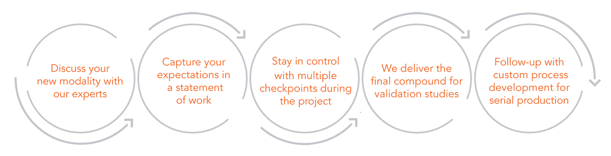 Enabling new modality manufacturing with PEC