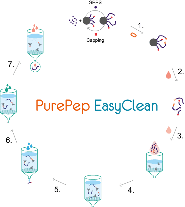 What are the chemical principles of the PEC Kits