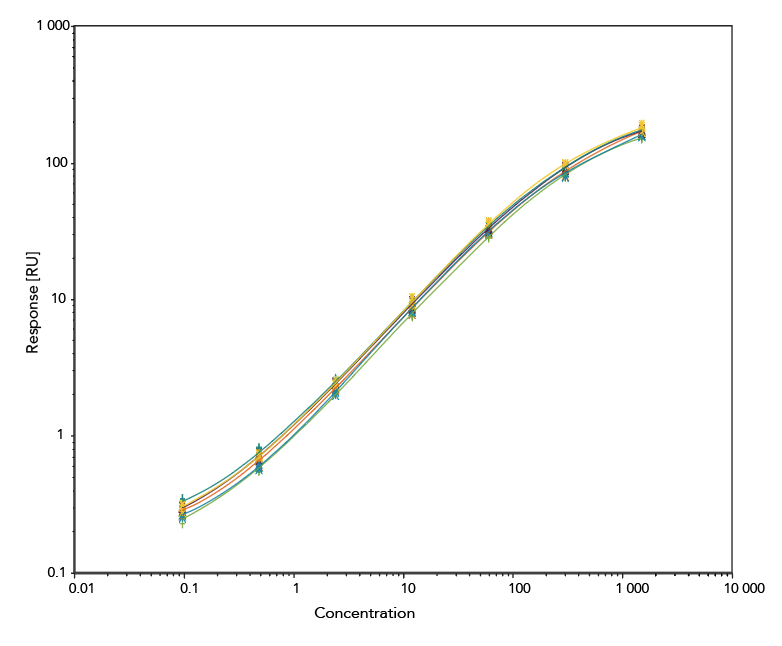 Gyrolab PLBL2 Kit offers a broad three-log working range that minimizes the number of dilutions needed with an LLOQ of approximately 0.2 ng/mL