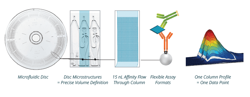 Gyrolab platform illustration