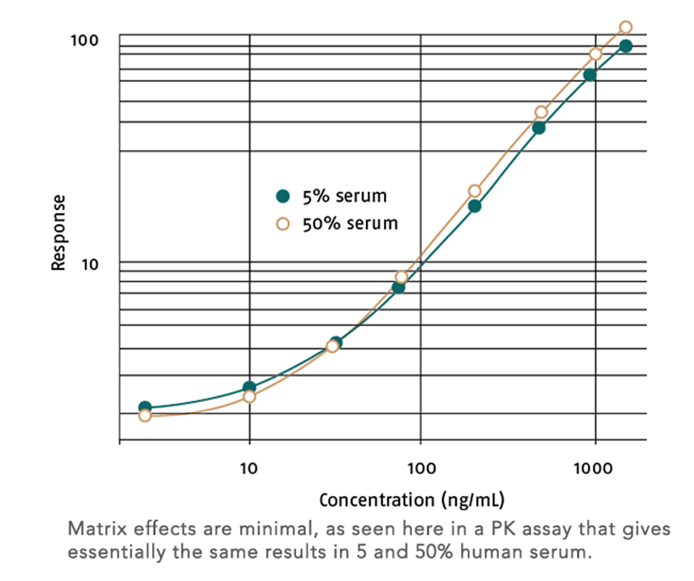 Shorten incubation times with minimal matrix effects