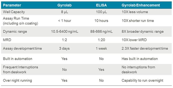 Customer Example of 10x Faster Assay Results with Gyrolab compared to ELISA