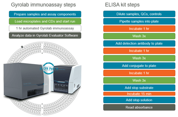 Automate your ELISA and save time