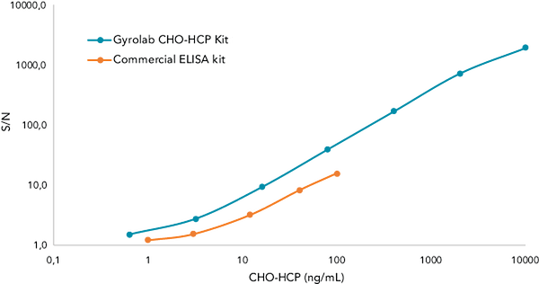 Gyrolab CHO-HCP offers shows a broad analytical range of approximately 2 – 8000 ngmL compared to 1 – 1000 ngmL for ELISA Gyrolab CHO-HCP offers shows a broad analytical range of approximately 2 – 8000 ngmL compared to 1 – 1000 ngmL for ELISA