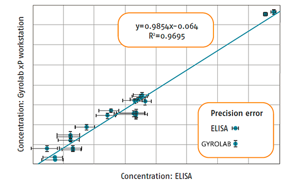 Gyrolab assays comparable to ELISAs