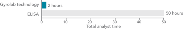 Gyrolab immunoassays provide faster time to data compared to traditional ELISA methods