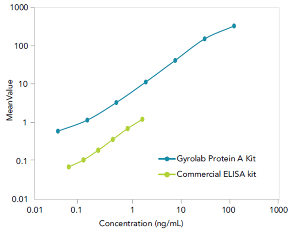Ready-to-use Gyrolab Protein A Kit covers a broader dynamic range compared to a commercial ELISA kit
