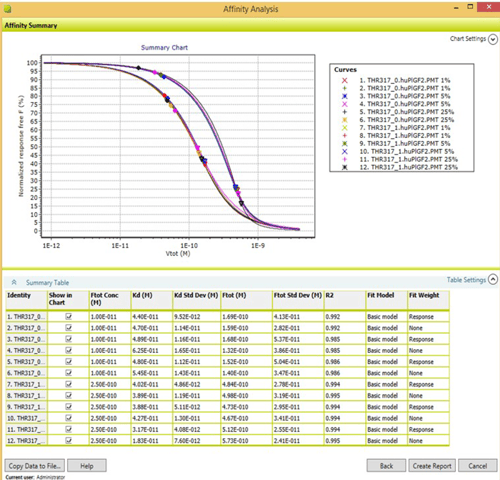 Affinity analysis results are available for review immediately after the assay is completed.