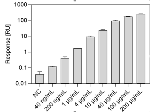 Dynamic range of Gyrolab SARS-CoV-2 antibody immunoassay