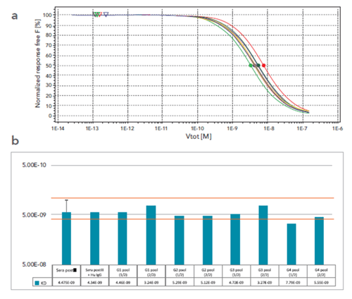 Affinity data