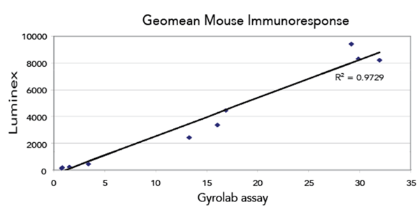 Gyrolab and Luminex immunoresponse assays gave comparable results.