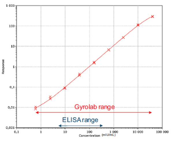 Gyrolab assays to measure antigen titer frequently have an analytical range that is far broader than ELISA