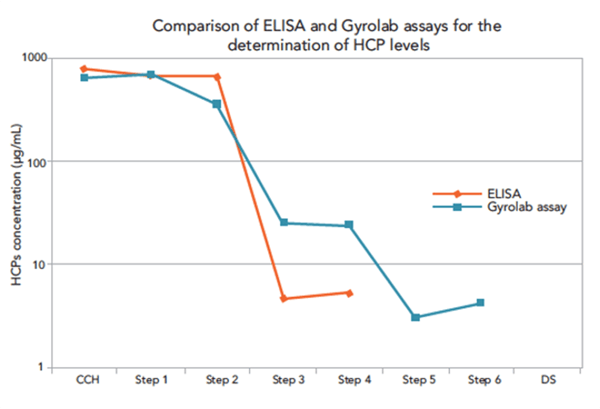 Gyrolab assays proved to be more robust than ELISA