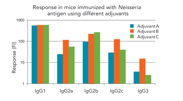 Immunogenicity responses in a preclinical mouse study detecting IgG antibody subtypes simultaneously in a single run were analyzed with Gyrolab immunoassays to screen responses from different formulations.