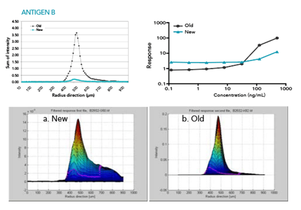 Comparison of two antiserum lots using fluorescence intensity data