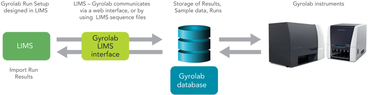 Fully automated LIMS Interface