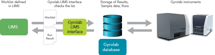 Worklist-mediated, manual Gyrolab run setup LIMS Interface