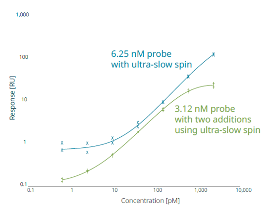 NCA - novel ultra-slow spin method image
