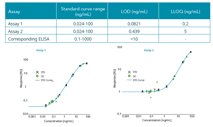 Two assays with wide dynamic range selected B