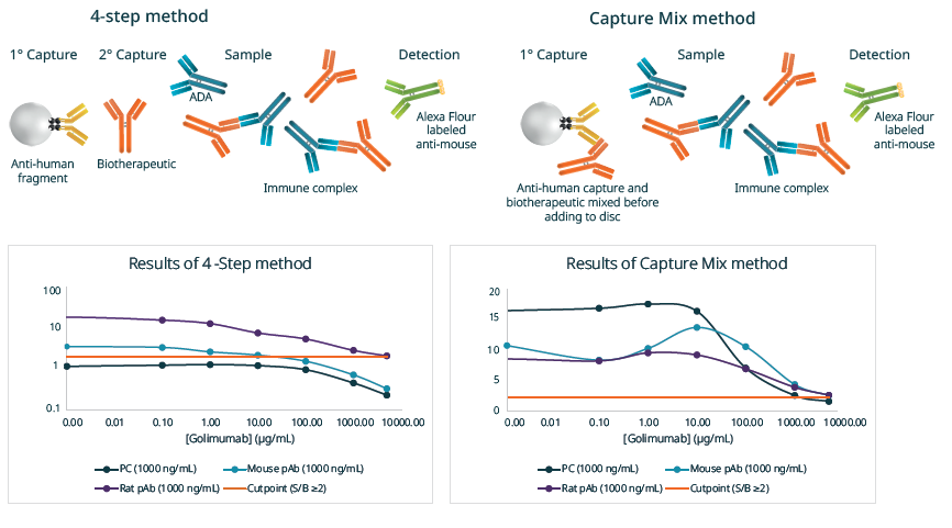blog Free and complexed ADA with and without drug