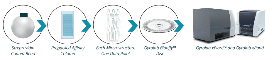 blog gyrolab technology