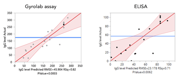 chart-gyrolab-elisa-side-by-side