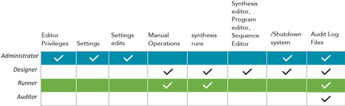 user-management-chart