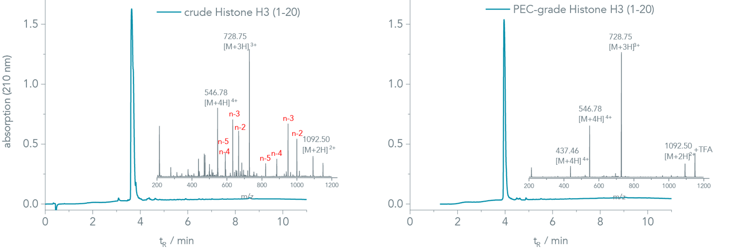 Purities Peptide Table