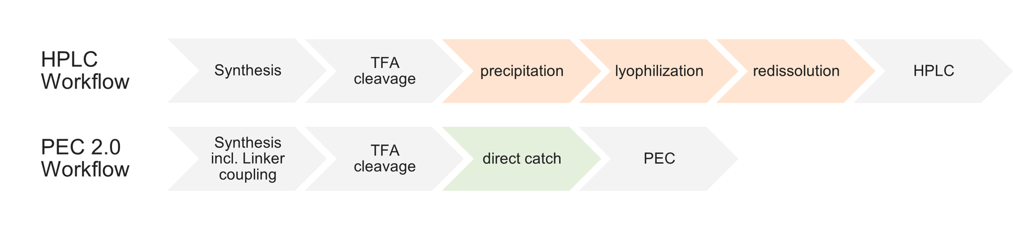 HPLC vs PEC 2.0 HPLC vs PEC 2.0