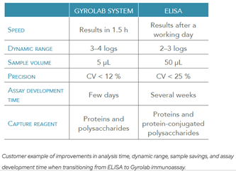 Comparison of Gyrolab immunoassay performance to ELISA