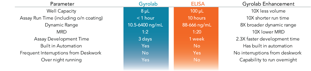 Table Gyrolab vs ELISA-2