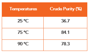 Reaction temperatures and corresponding measured purities of Aib ACP