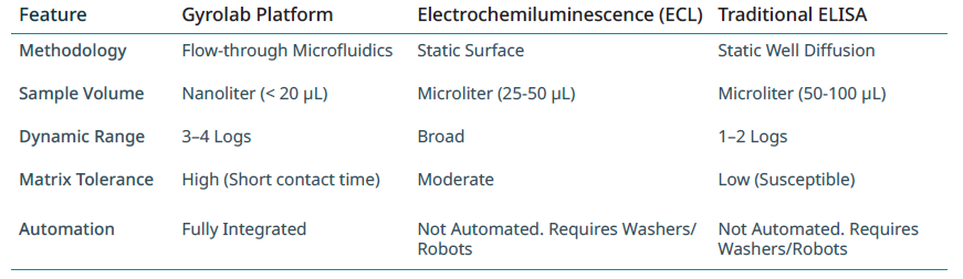 Compared with traditional ligand binding assays, the Gyrolab platform is designed to reduce manual steps and shorten development timelines. Flow-through microfluidics and controlled residence time improve matrix tolerance, while automated execution supports faster assay development, in some cases reducing timelines from weeks to days.