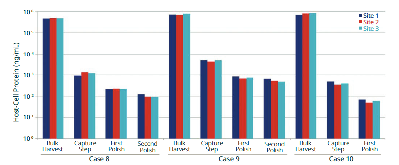 HCP cross-site testing using the Gyrolab platform. Petrovic et al 2019, printed with permission HCP cross-site testing using the Gyrolab platform. Petrovic et al 2019, printed with permission