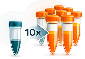 Gyrolab uses 5–10 µL of sample for triplicate measurements compared to ELISA's 50–100 µL per datapoint — reducing sample and reagent consumption by approximately 90%.