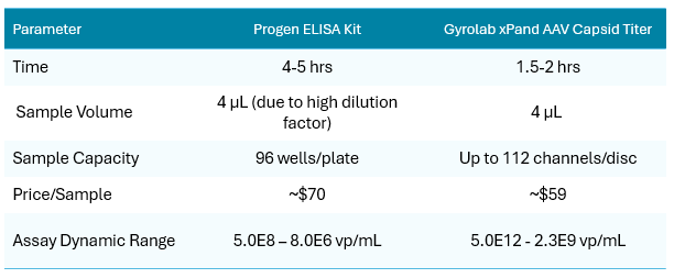 Comparison Progen ELISA vs Gyrolab AAV Capsid Titer​