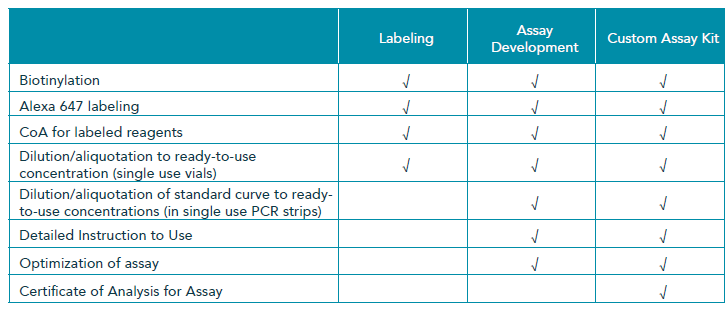Overview of Custom Assay Services deliverables-2 Overview of Custom Assay Services deliverables-2