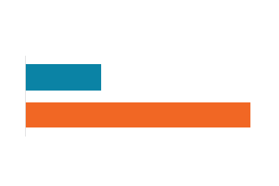 Hands-on time for sample preparation, including dilutions to achieve the correct assay working concentration, was reduced by threefold. Hands-on time for sample preparation, including dilutions to achieve the correct assay working concentration, was reduced by threefold.