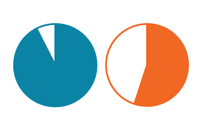 Gyrolab uses 5–10 µL of sample for triplicate measurements compared to ELISA's 50–100 µL per datapoint — reducing sample and reagent consumption by approximately 90%. Gyrolab uses 5–10 µL of sample for triplicate measurements compared to ELISA's 50–100 µL per datapoint — reducing sample and reagent consumption by approximately 90%.