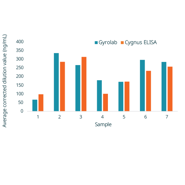 The 7 samples were also analyzed using Cygnus Pichia pastoris 3G HCP ELISA ki