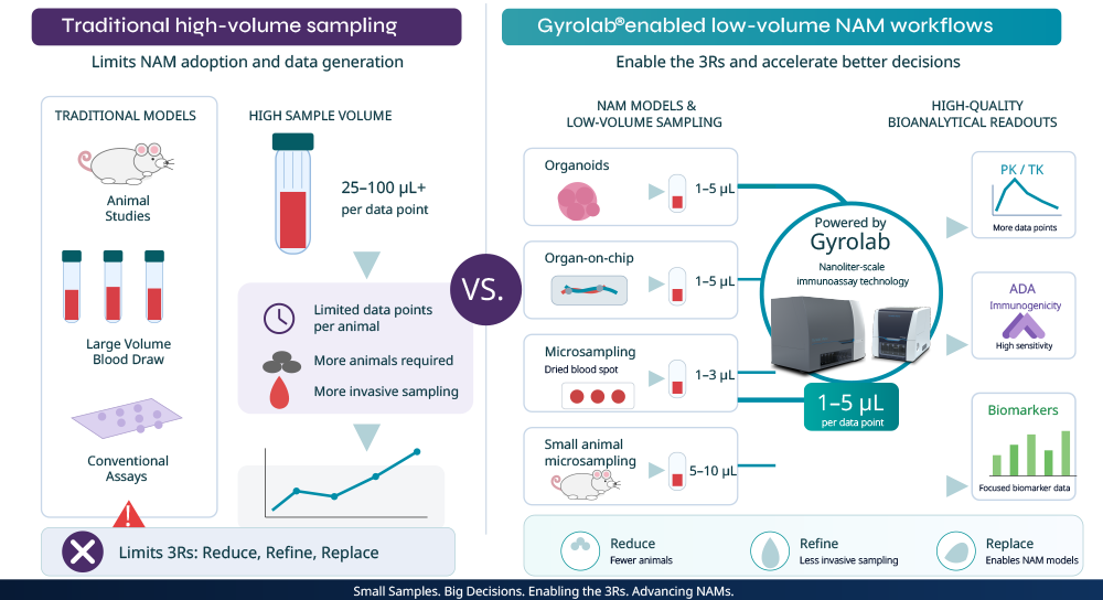 How Gyrolab supports the 3Rs