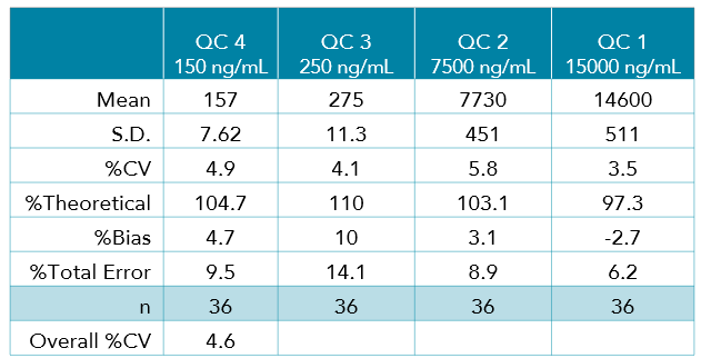 QC summary for TA assay-1 QC summary for TA assay-1