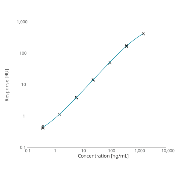 Gyrolab® CHO HCP standard curve