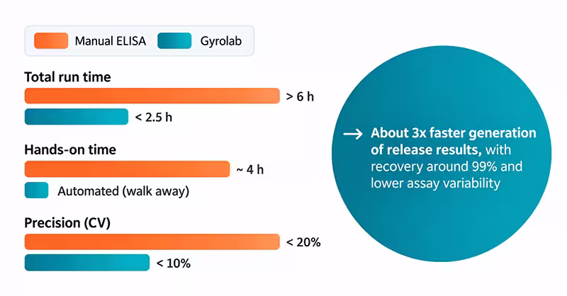 Manual ELISA vs Gyrolab VIVEbiotech case study