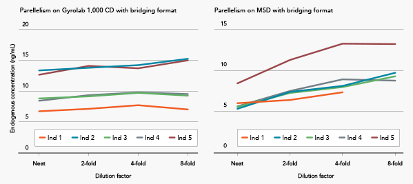 Platform comparison MSD versus Gyrolab platform parallelism