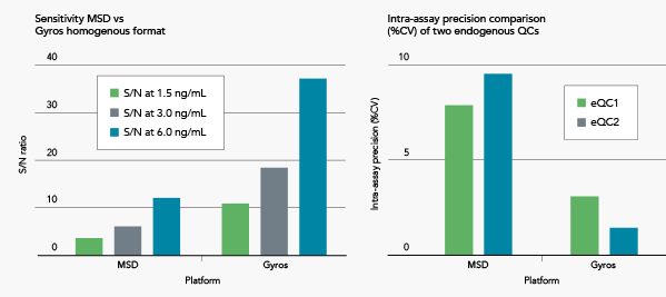 Platform comparisons MSD versus Gyrolab platform sensitivity and precision