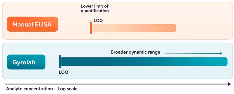 Manual ELISA mot Gyrolab_ LOQ och intervall