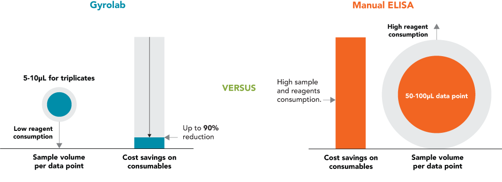 Gyrolab minimizes reagent volumes and preserves valuable sample material